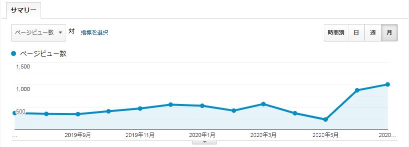 1ヵ月後のアクセス状況・PV数