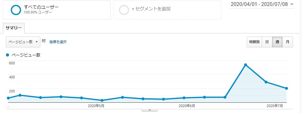 半月後のPV数の推移