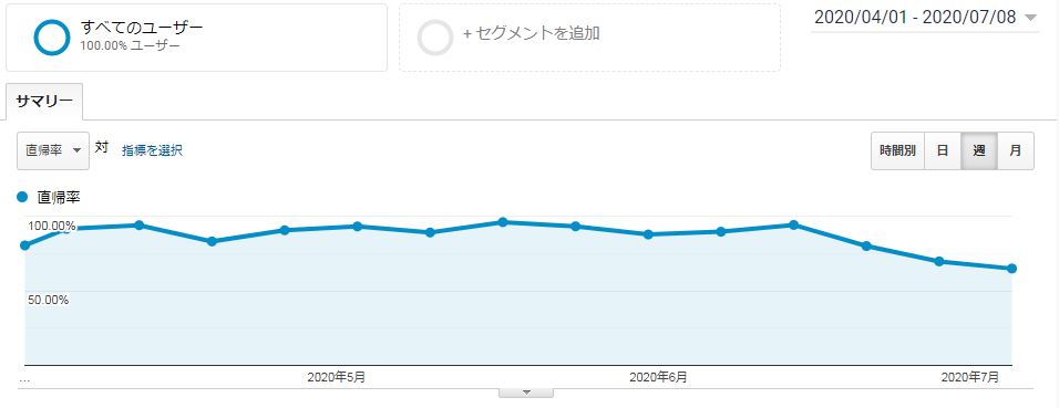 半月後の直帰率の推移