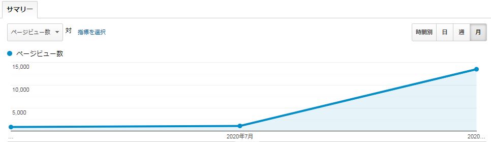 月間1万PV突破