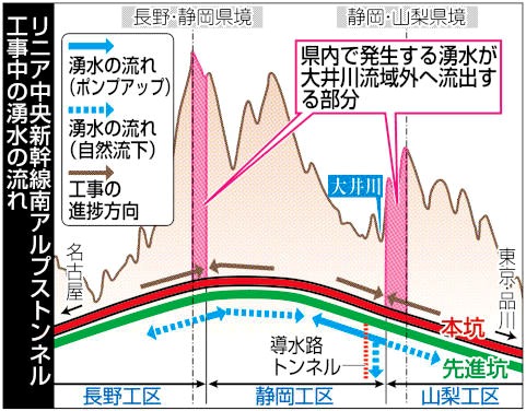 大井川の湧水流出