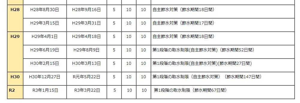 大井川の取水制限